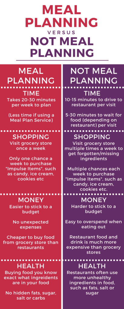Save HUNDREDS of Dollars a Month on Food | How Meal Planning will save you time and money each month on food. Save Money on Food!