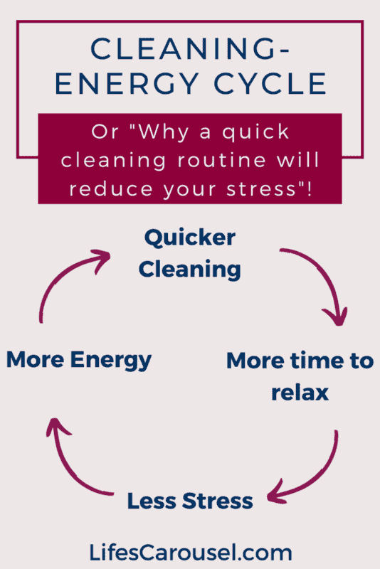 Quick cleaning and energy cycle. Use fast cleaning tips to overcome stress.